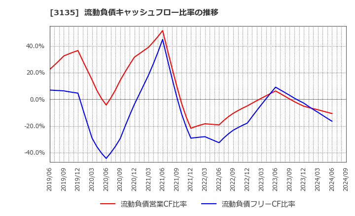 3135 (株)マーケットエンタープライズ: 流動負債キャッシュフロー比率の推移