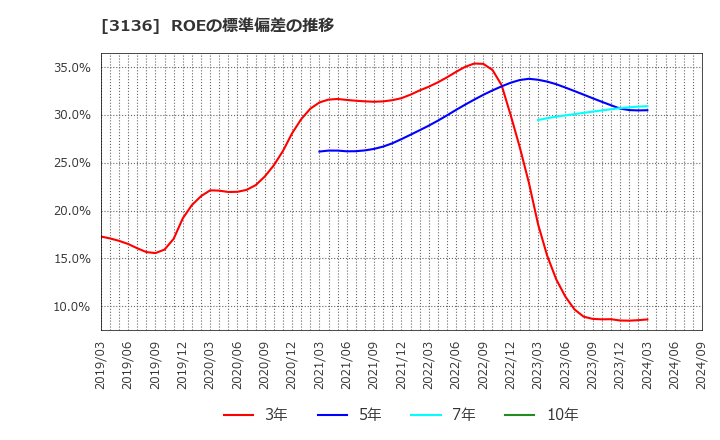 3136 (株)エコノス: ROEの標準偏差の推移