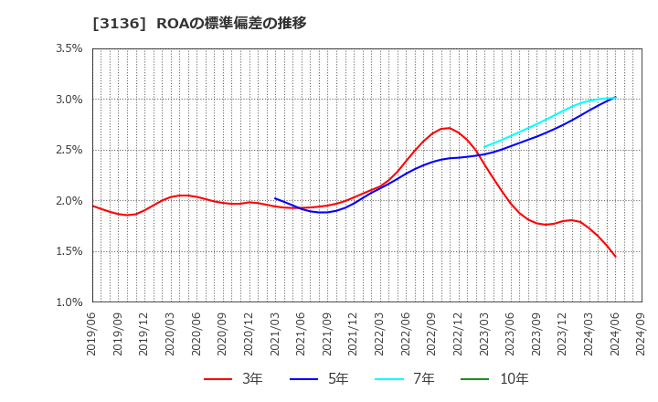 3136 (株)エコノス: ROAの標準偏差の推移