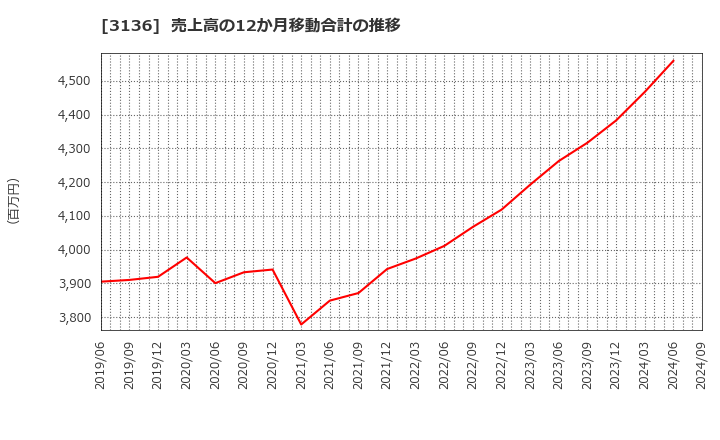 3136 (株)エコノス: 売上高の12か月移動合計の推移