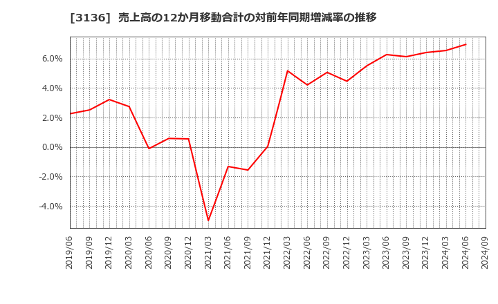 3136 (株)エコノス: 売上高の12か月移動合計の対前年同期増減率の推移