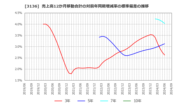 3136 (株)エコノス: 売上高12か月移動合計の対前年同期増減率の標準偏差の推移