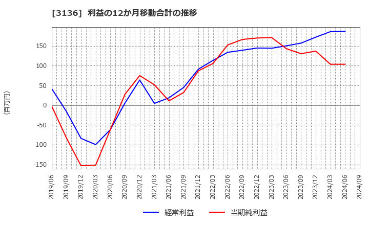 3136 (株)エコノス: 利益の12か月移動合計の推移