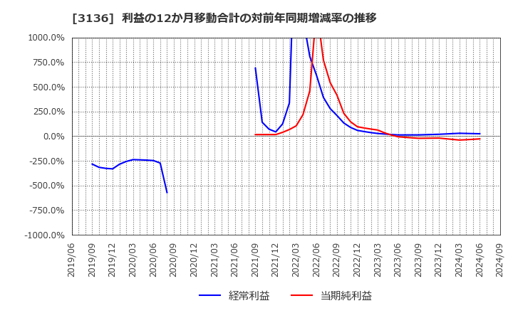 3136 (株)エコノス: 利益の12か月移動合計の対前年同期増減率の推移