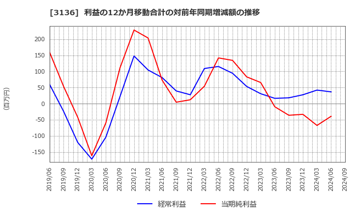 3136 (株)エコノス: 利益の12か月移動合計の対前年同期増減額の推移