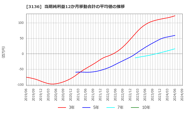 3136 (株)エコノス: 当期純利益12か月移動合計の平均値の推移