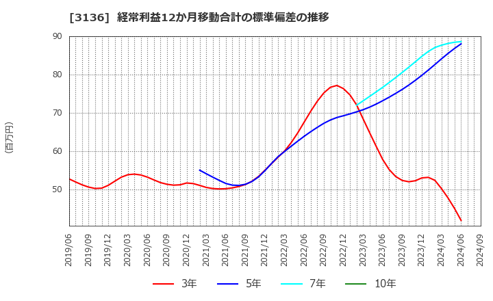 3136 (株)エコノス: 経常利益12か月移動合計の標準偏差の推移