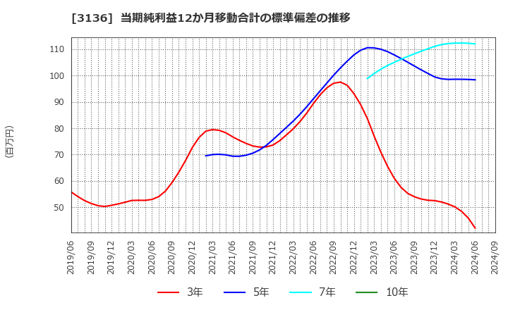 3136 (株)エコノス: 当期純利益12か月移動合計の標準偏差の推移