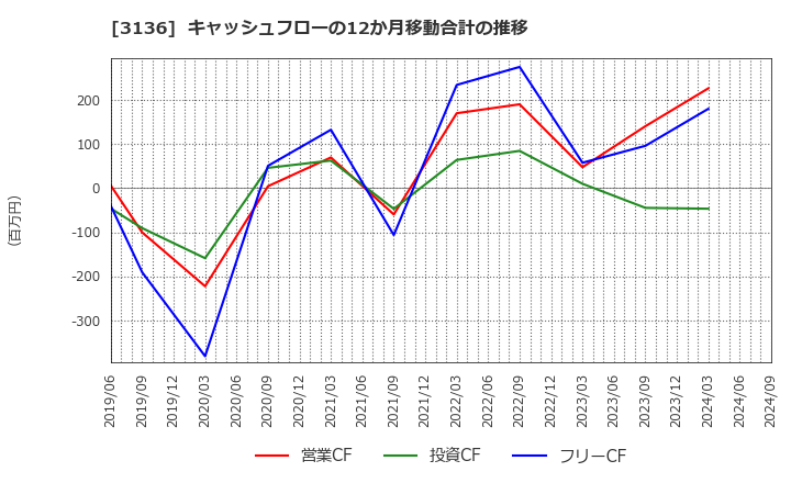 3136 (株)エコノス: キャッシュフローの12か月移動合計の推移