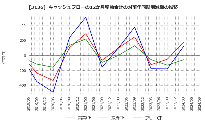 3136 (株)エコノス: キャッシュフローの12か月移動合計の対前年同期増減額の推移