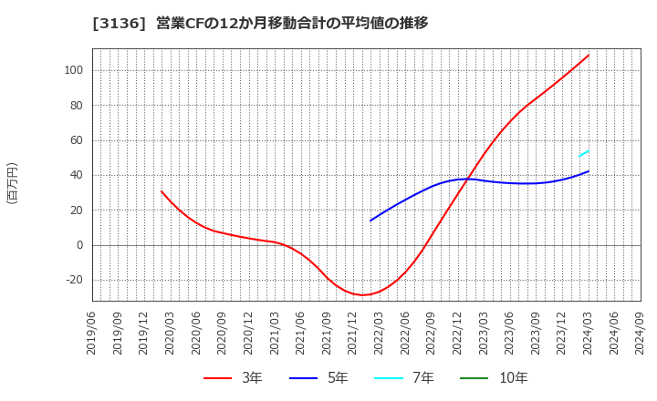 3136 (株)エコノス: 営業CFの12か月移動合計の平均値の推移