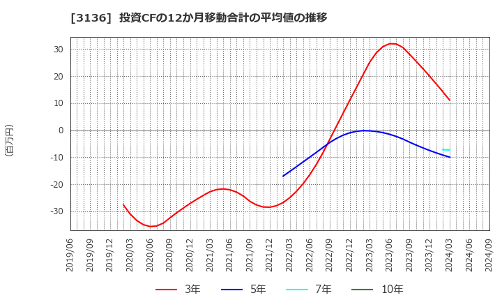 3136 (株)エコノス: 投資CFの12か月移動合計の平均値の推移