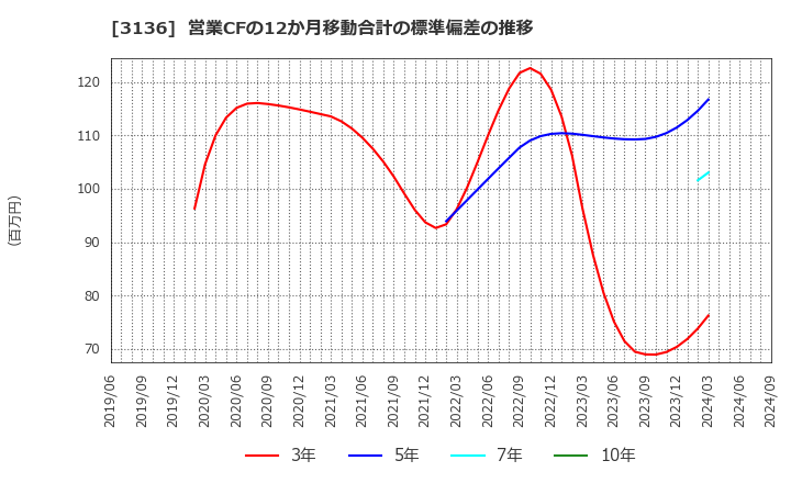 3136 (株)エコノス: 営業CFの12か月移動合計の標準偏差の推移