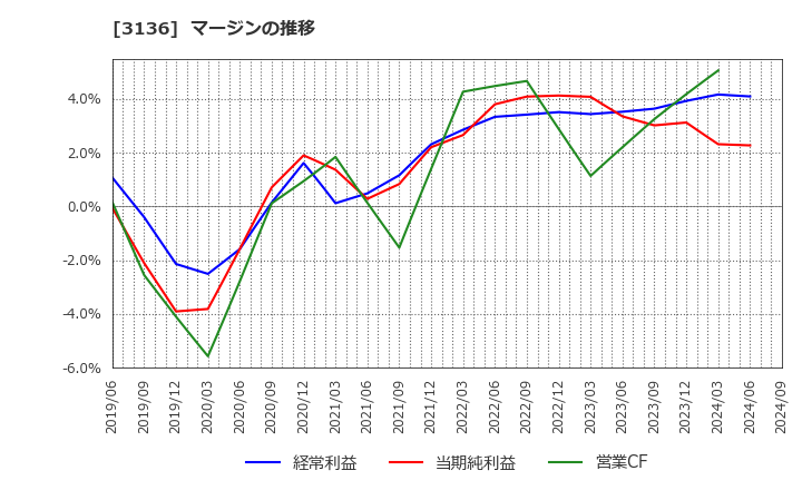 3136 (株)エコノス: マージンの推移