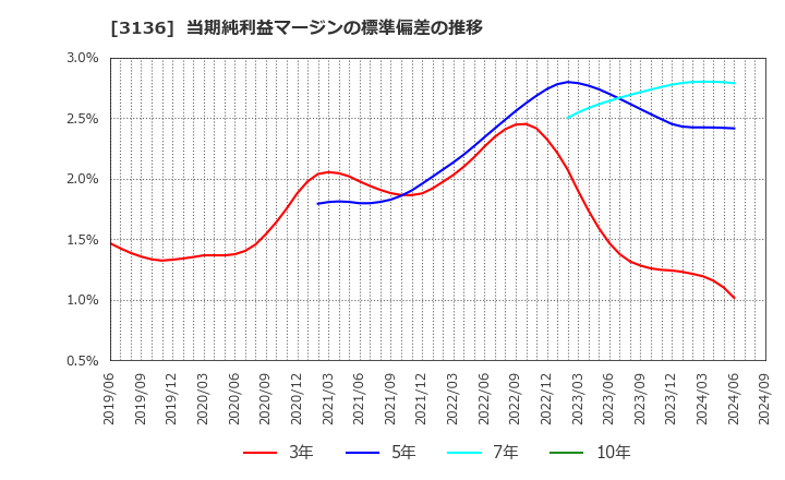 3136 (株)エコノス: 当期純利益マージンの標準偏差の推移