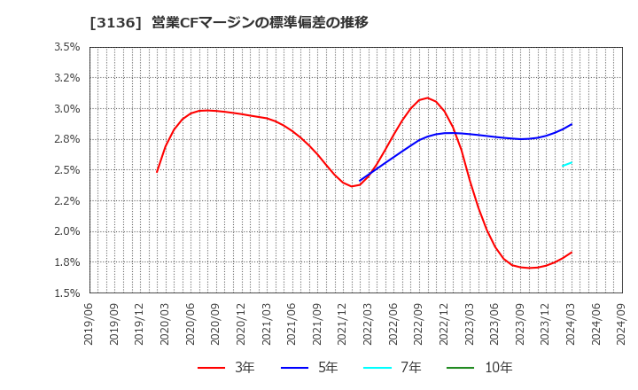3136 (株)エコノス: 営業CFマージンの標準偏差の推移