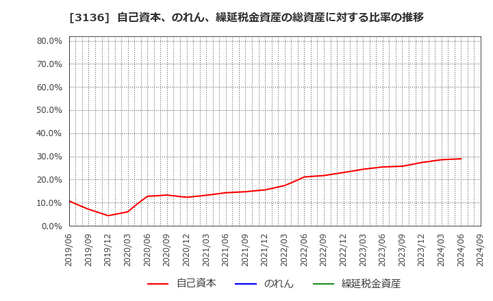 3136 (株)エコノス: 自己資本、のれん、繰延税金資産の総資産に対する比率の推移