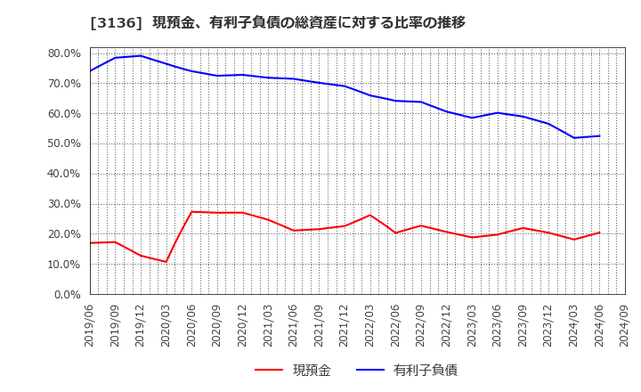 3136 (株)エコノス: 現預金、有利子負債の総資産に対する比率の推移