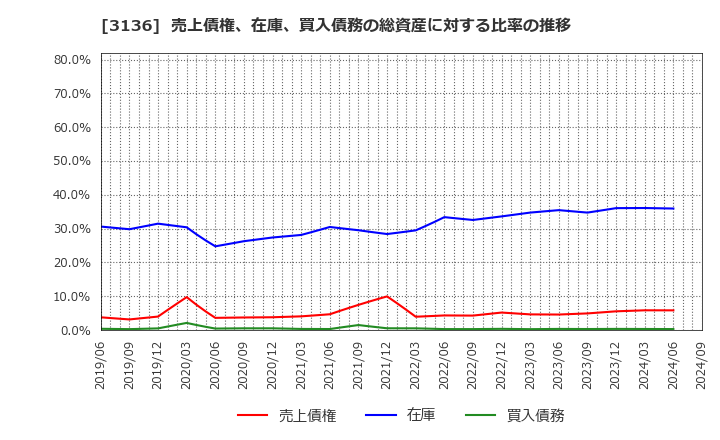 3136 (株)エコノス: 売上債権、在庫、買入債務の総資産に対する比率の推移