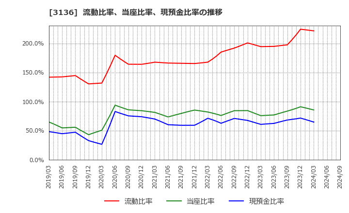 3136 (株)エコノス: 流動比率、当座比率、現預金比率の推移