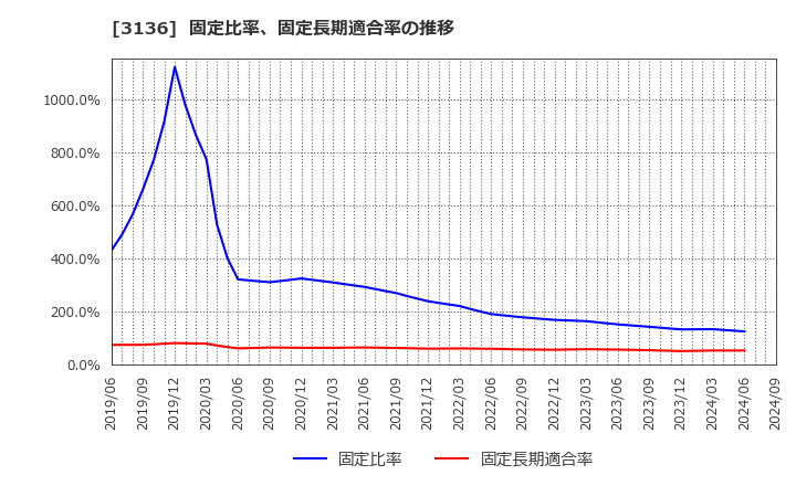 3136 (株)エコノス: 固定比率、固定長期適合率の推移