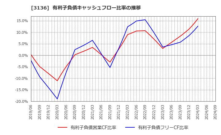 3136 (株)エコノス: 有利子負債キャッシュフロー比率の推移