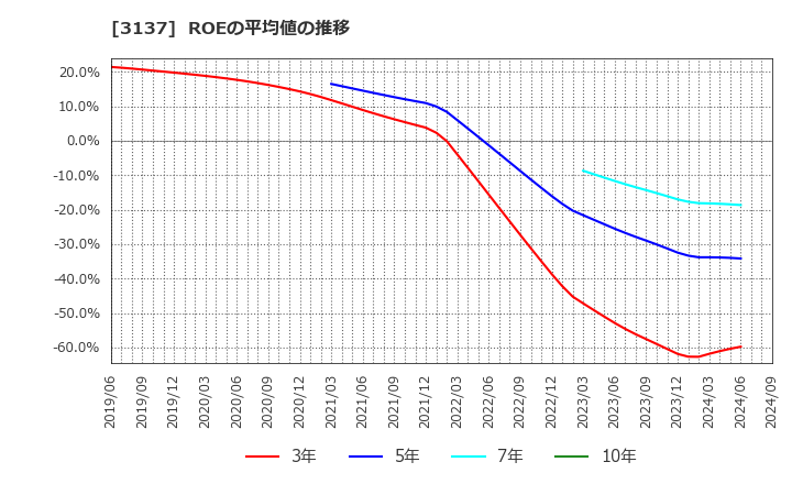 3137 (株)ファンデリー: ROEの平均値の推移