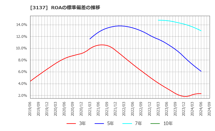 3137 (株)ファンデリー: ROAの標準偏差の推移