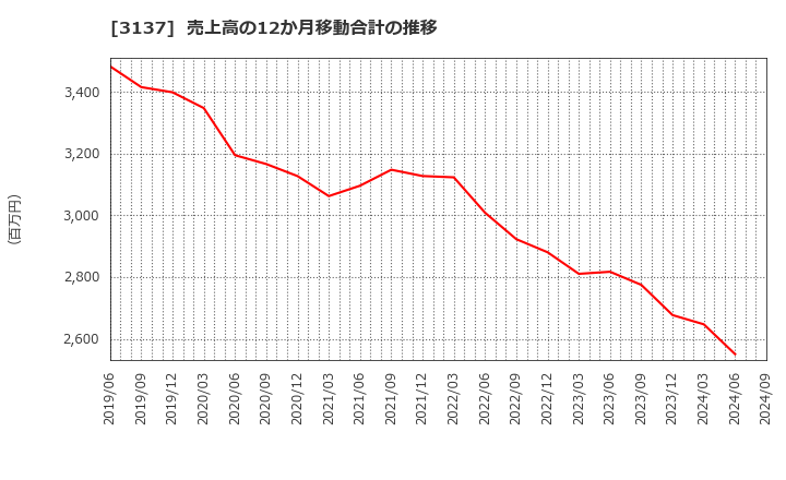 3137 (株)ファンデリー: 売上高の12か月移動合計の推移