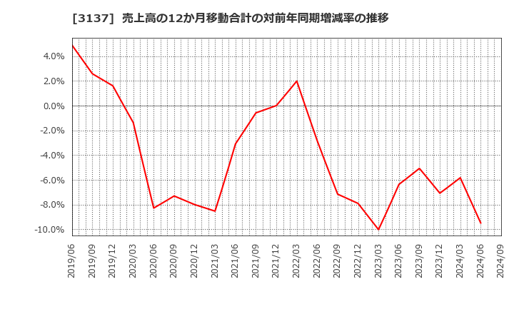 3137 (株)ファンデリー: 売上高の12か月移動合計の対前年同期増減率の推移