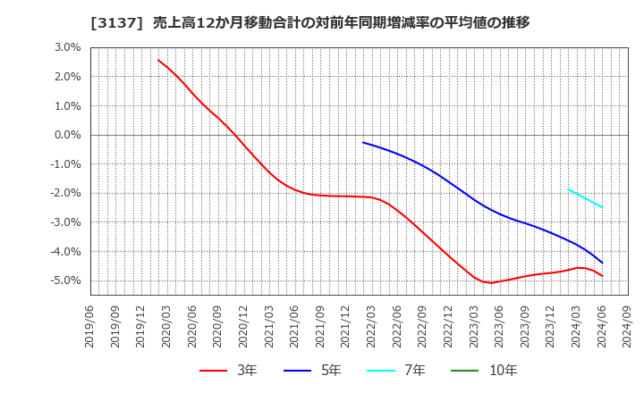 3137 (株)ファンデリー: 売上高12か月移動合計の対前年同期増減率の平均値の推移