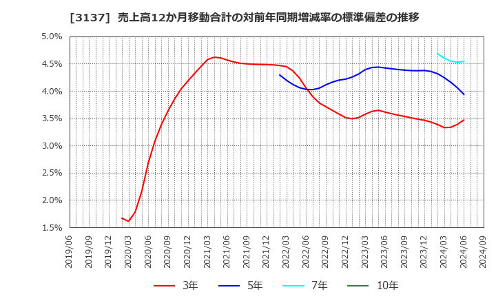 3137 (株)ファンデリー: 売上高12か月移動合計の対前年同期増減率の標準偏差の推移