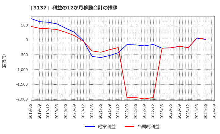 3137 (株)ファンデリー: 利益の12か月移動合計の推移