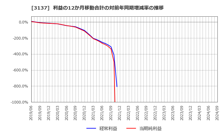 3137 (株)ファンデリー: 利益の12か月移動合計の対前年同期増減率の推移