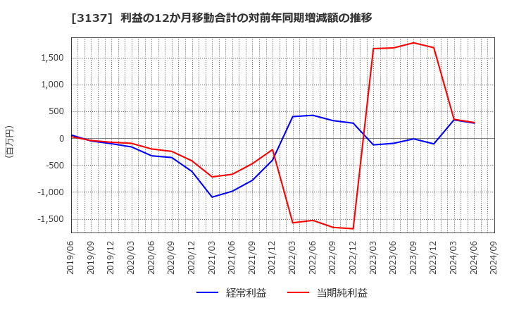 3137 (株)ファンデリー: 利益の12か月移動合計の対前年同期増減額の推移