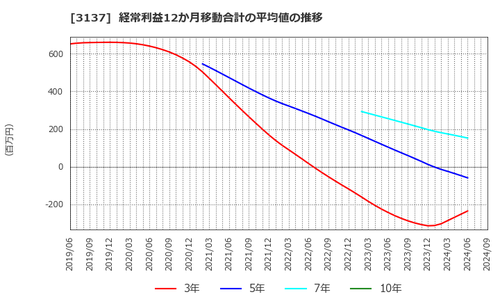 3137 (株)ファンデリー: 経常利益12か月移動合計の平均値の推移