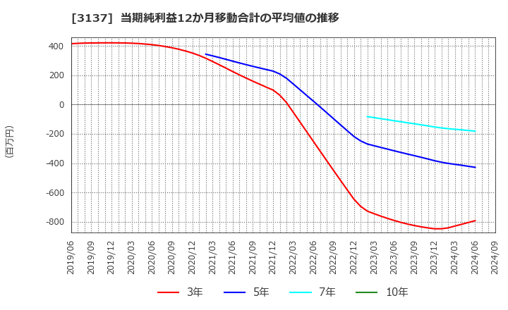 3137 (株)ファンデリー: 当期純利益12か月移動合計の平均値の推移