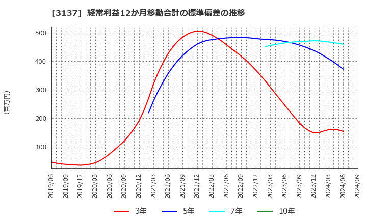 3137 (株)ファンデリー: 経常利益12か月移動合計の標準偏差の推移