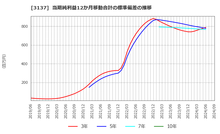 3137 (株)ファンデリー: 当期純利益12か月移動合計の標準偏差の推移