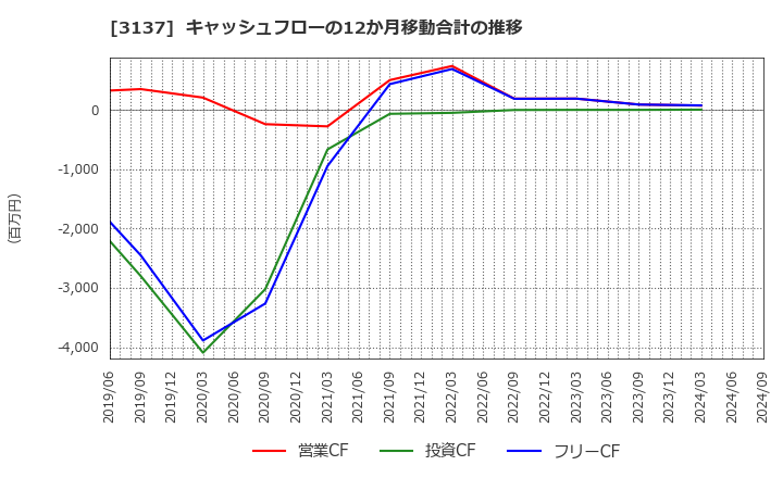 3137 (株)ファンデリー: キャッシュフローの12か月移動合計の推移