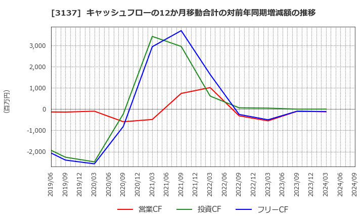 3137 (株)ファンデリー: キャッシュフローの12か月移動合計の対前年同期増減額の推移