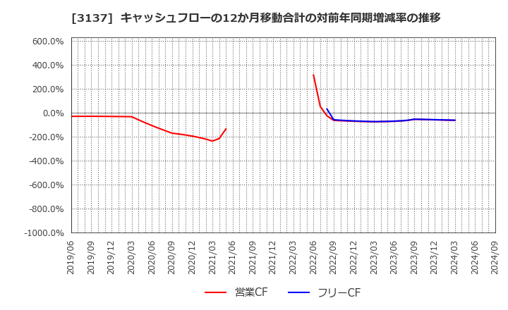 3137 (株)ファンデリー: キャッシュフローの12か月移動合計の対前年同期増減率の推移