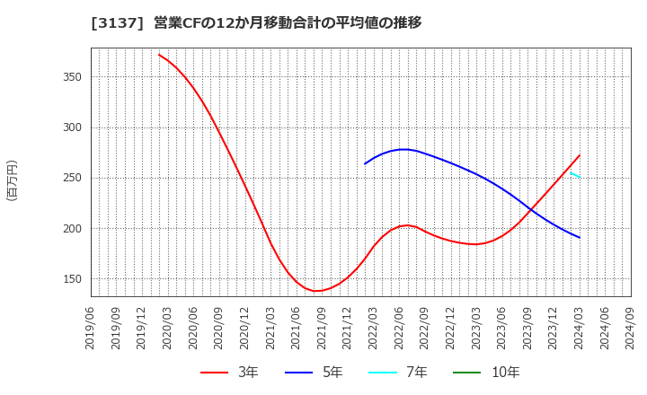 3137 (株)ファンデリー: 営業CFの12か月移動合計の平均値の推移