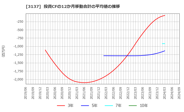 3137 (株)ファンデリー: 投資CFの12か月移動合計の平均値の推移