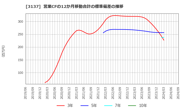 3137 (株)ファンデリー: 営業CFの12か月移動合計の標準偏差の推移