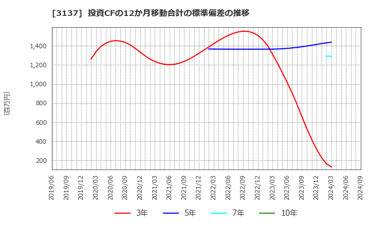 3137 (株)ファンデリー: 投資CFの12か月移動合計の標準偏差の推移