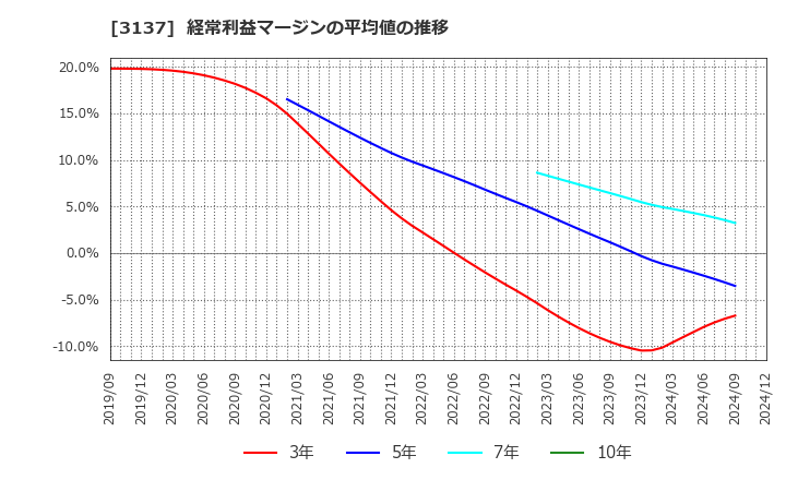 3137 (株)ファンデリー: 経常利益マージンの平均値の推移