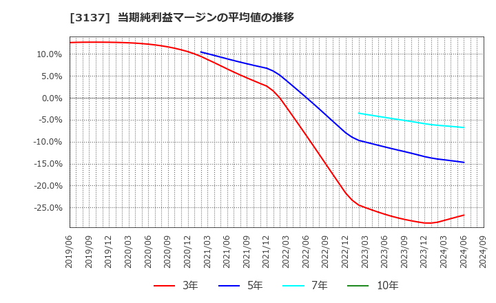 3137 (株)ファンデリー: 当期純利益マージンの平均値の推移