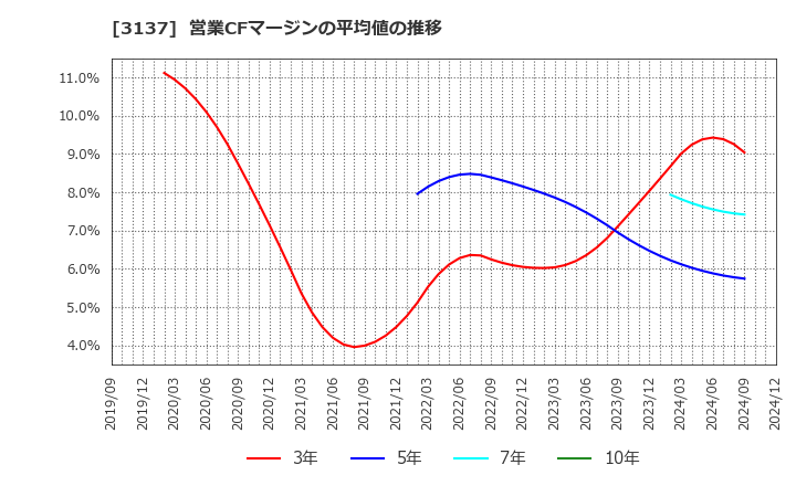 3137 (株)ファンデリー: 営業CFマージンの平均値の推移