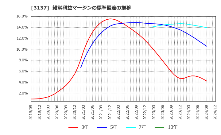 3137 (株)ファンデリー: 経常利益マージンの標準偏差の推移